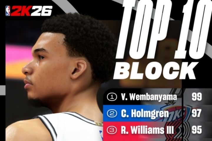 2K官方晒盖帽能力值：文班99断档第一 侠拓各两将上榜 前十无浓眉