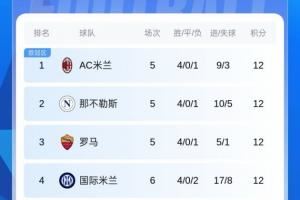 稳住脚跟！国米联赛两连败后取三连胜，先赛暂升第4